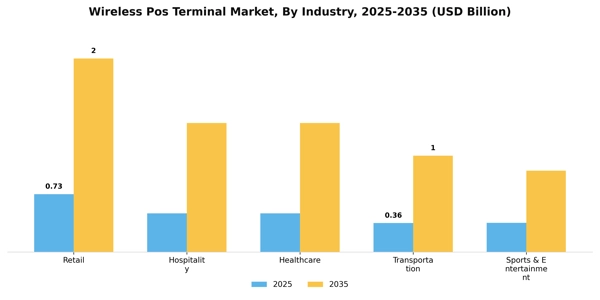 Wireless Pos Terminal Market Segment Image 1