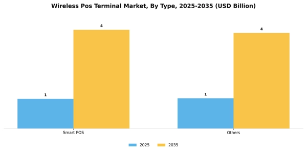 Wireless Pos Terminal Market Segment Image 2