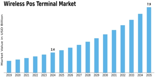 Wireless Pos Terminal Market Size