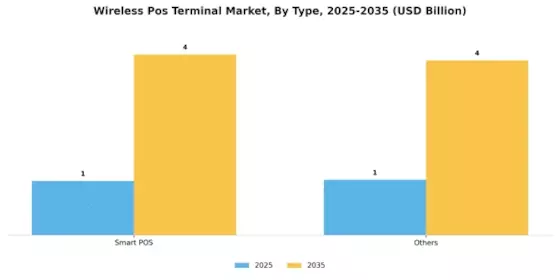 Wireless Pos Terminal Market Segment Image 1