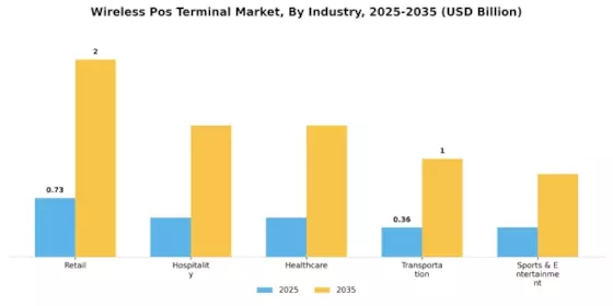 Wireless Pos Terminal Market Segment Image 2