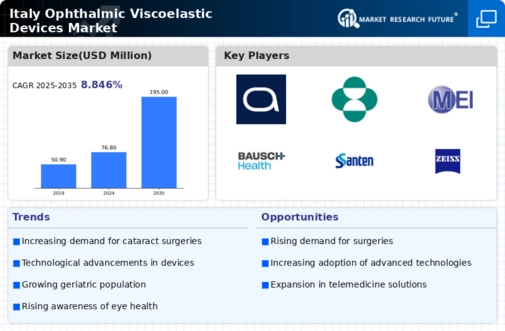 Italy Ophthalmic Viscoelastic Devices Market Infographic