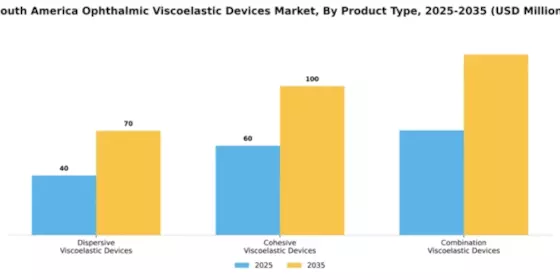 South America Ophthalmic Viscoelastic Devices Market Segment Image 3