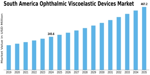 South America Ophthalmic Viscoelastic Devices Market Size