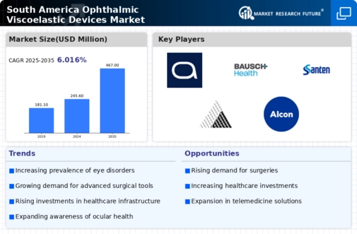 South America Ophthalmic Viscoelastic Devices Market Infographic
