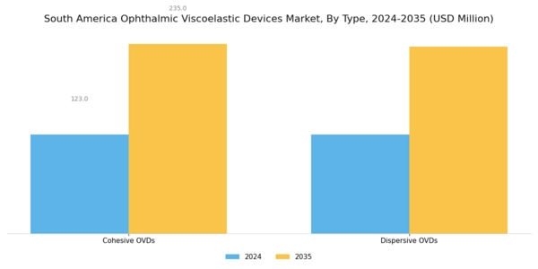 South America Ophthalmic Viscoelastic Devices Market Segment Image 0