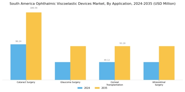 South America Ophthalmic Viscoelastic Devices Market Segment Image 1