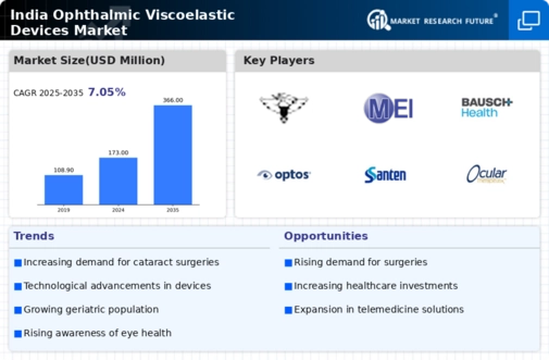 India Ophthalmic Viscoelastic Devices Market Infographic