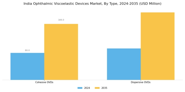 India Ophthalmic Viscoelastic Devices Market Segment Image 0