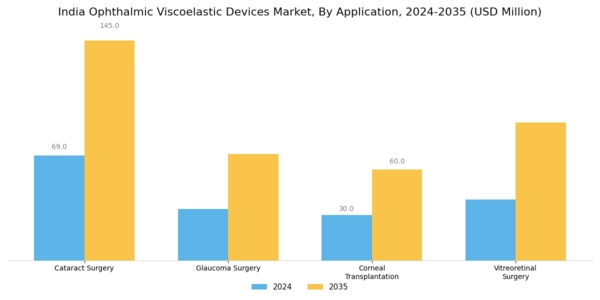 India Ophthalmic Viscoelastic Devices Market Segment Image 1
