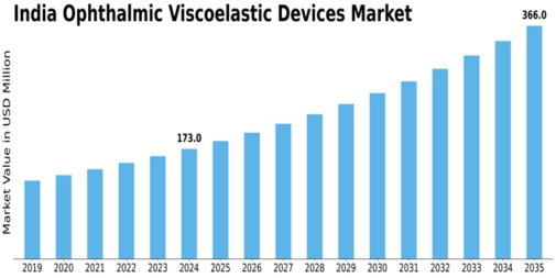 India Ophthalmic Viscoelastic Devices Market Size