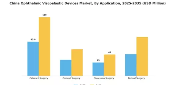 China Ophthalmic Viscoelastic Devices Market Segment Image 0