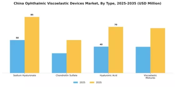 China Ophthalmic Viscoelastic Devices Market Segment Image 4