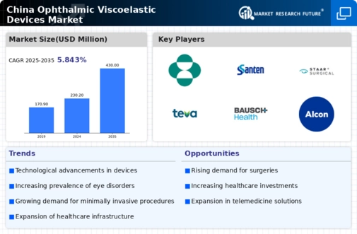China Ophthalmic Viscoelastic Devices Market Infographic