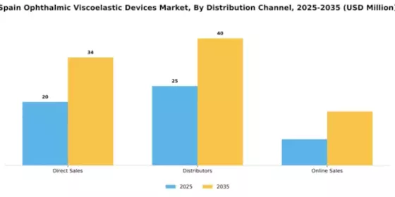 Spain Ophthalmic Viscoelastic Devices Market Segment Image 1
