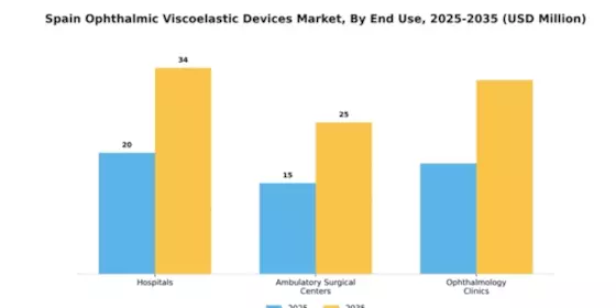 Spain Ophthalmic Viscoelastic Devices Market Segment Image 2
