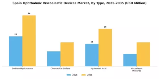 Spain Ophthalmic Viscoelastic Devices Market Segment Image 4