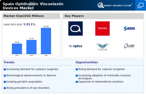 Spain Ophthalmic Viscoelastic Devices Market Infographic