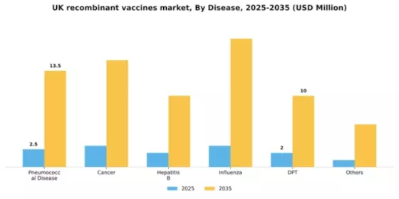 UK Recombinant Vaccines Market Segment Image 0