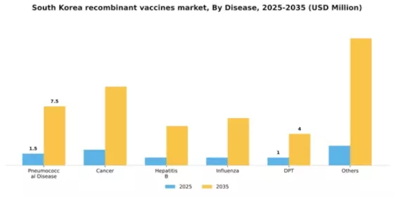 South Korea Recombinant Vaccines Market Segment Image 0