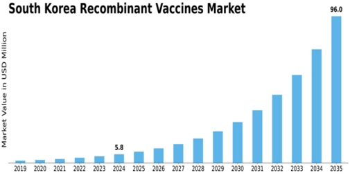 South Korea Recombinant Vaccines Market Size