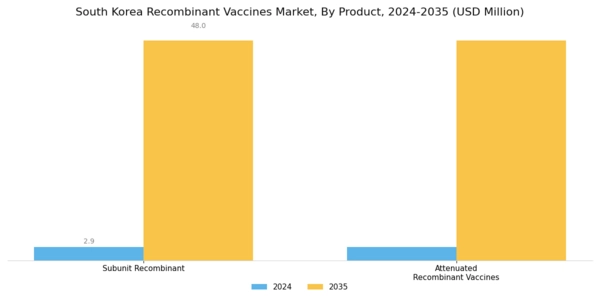 South Korea Recombinant Vaccines Market Segment Image 0