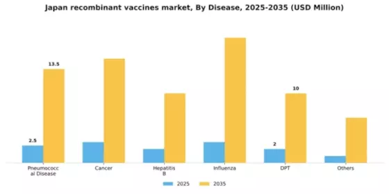 Japan Recombinant Vaccines Market Segment Image 0