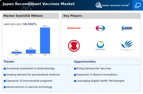 Japan Recombinant Vaccines Market Infographic