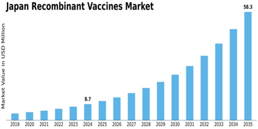 Japan Recombinant Vaccines Market Size