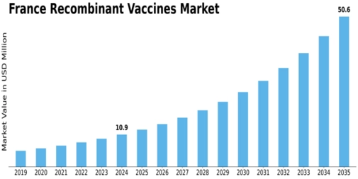 France Recombinant Vaccines Market Size