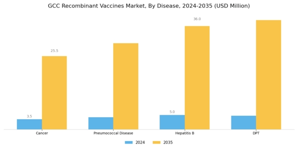 GCC Recombinant Vaccines Market Segment Image 1
