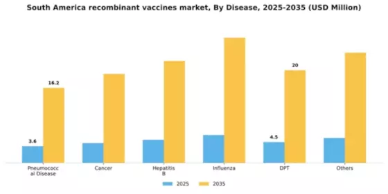 South America Recombinant Vaccines Market Segment Image 0
