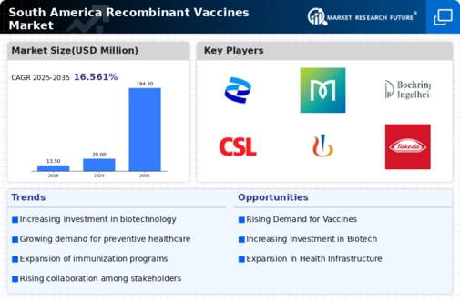 South America Recombinant Vaccines Market Infographic