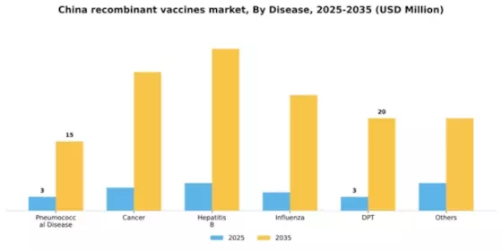 China Recombinant Vaccines Market Segment Image 0