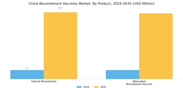China Recombinant Vaccines Market Segment Image 0