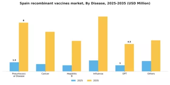 Spain Recombinant Vaccines Market Segment Image 0