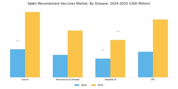 Spain Recombinant Vaccines Market Segment Image 1