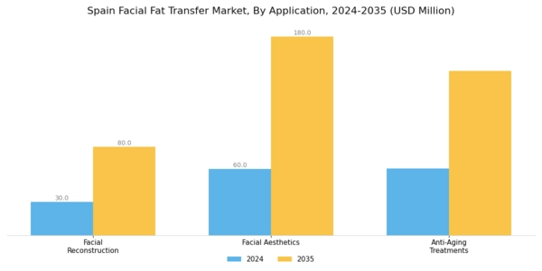 Spain Facial Fat Transfer Market Segment Image 2
