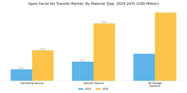 Spain Facial Fat Transfer Market Segment Image 3