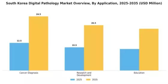 South Korea Digital Pathology Market Segment Image 0