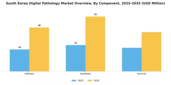 South Korea Digital Pathology Market Segment Image 1