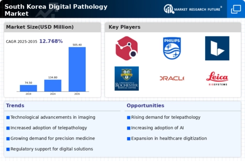 South Korea Digital Pathology Market Infographic