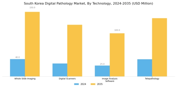 South Korea Digital Pathology Market Segment Image 0