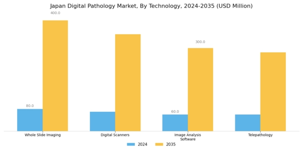 Japan Digital Pathology Market Segment Image 0