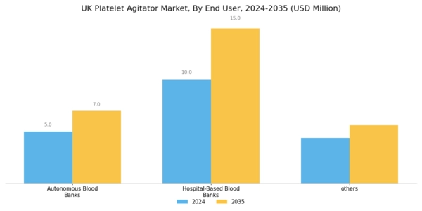 UK Platelet Agitator Market Segment Image 2
