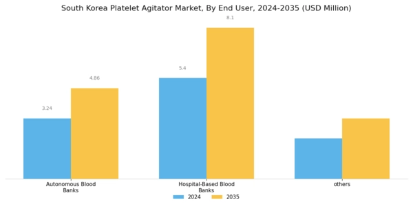 South Korea Platelet Agitator Market Segment Image 2