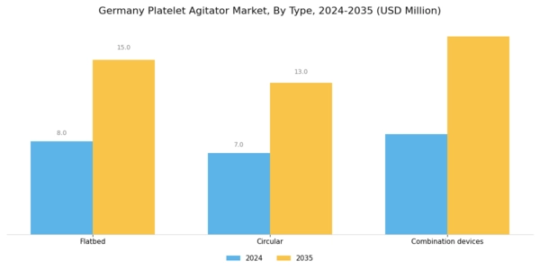 Germany Platelet Agitator Market Segment Image 0