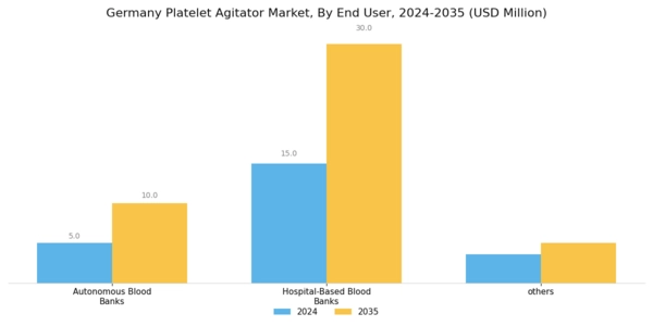 Germany Platelet Agitator Market Segment Image 2