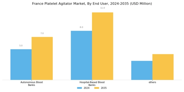 France Platelet Agitator Market Segment Image 2
