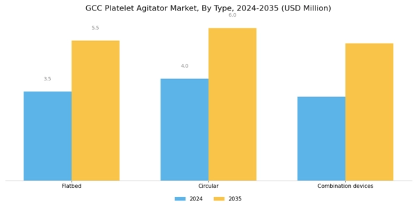 GCC Platelet Agitator Market Segment Image 0